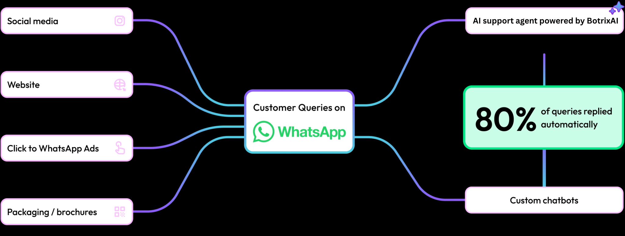 WhatsApp for Support - Customer Journey Flow